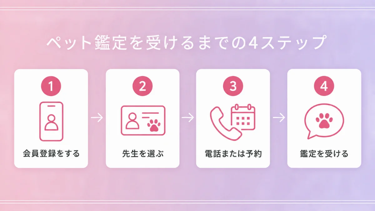 ペット鑑定を受けるまでの4ステップ
