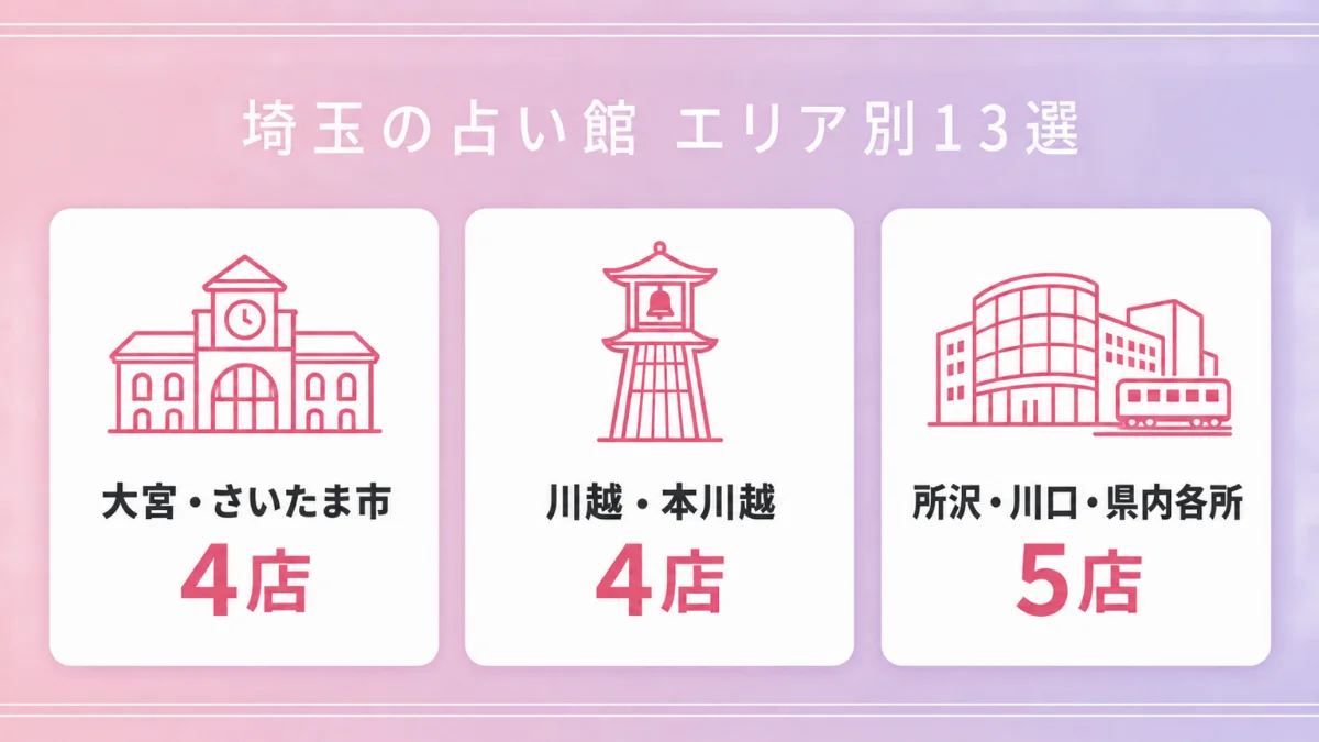 埼玉の占い館エリア別13選:大宮・さいたま市4店、川越・本川越4店、所沢・川口・県内各所5店