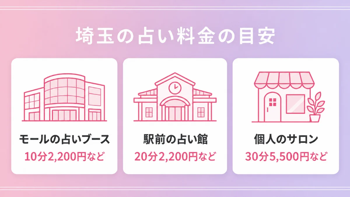 埼玉の占い料金の目安:モールの占いブース10分2,200円など、駅前の占い館20分2,200円など、個人のサロン30分5,500円など